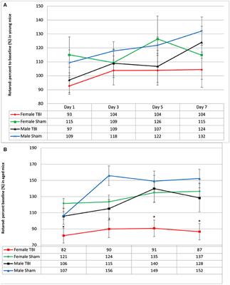 Negative Impact of Female Sex on Outcomes from Repetitive Mild Traumatic Brain Injury in hTau Mice Is Age Dependent: A Chronic Effects of Neurotrauma Consortium Study